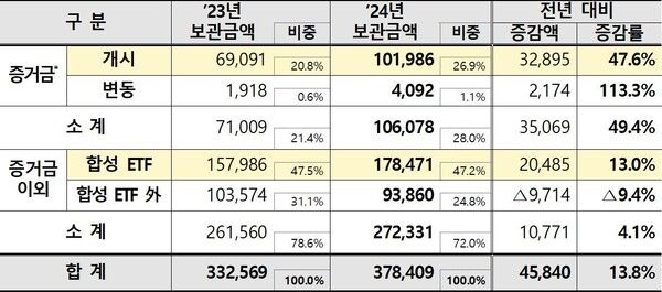 한국예탁결제원 장외파생담보 보관금액 등 현황(최근 2개년, 억원) [자료=한국예탁결제원]