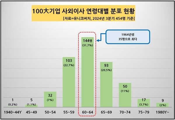[자료=유니코써치/CXO연구소]
