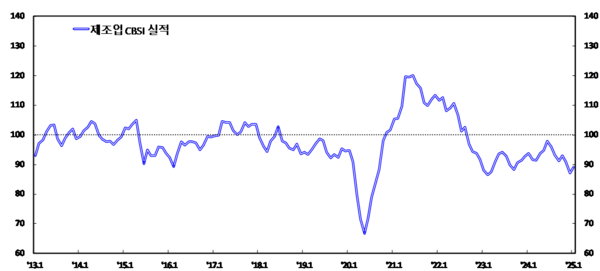 제조업 기업심리지수 추이 [그래프=한국은행]