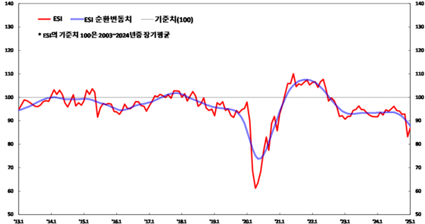 경제심리지수 추이 [그래프=한국은행]