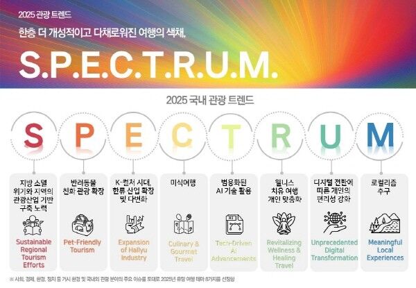 [출처=한국관광공사] 2025 관광트렌드 S.P.E.C.T.R.U.M
