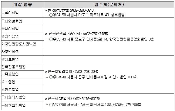대상업종 및 서류접수처(문의처) [출처=문화체육관광부]