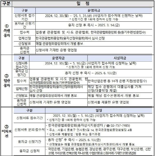 ​​2025년도 상반기 관광기금 융자지원 내용 및 일정