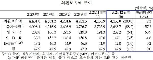 외환보유액 추이 [자료=한국은행]
