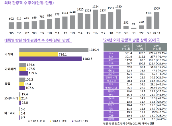 외래관광객 수 추이(단위:만 명) [출처=야놀자리서치]