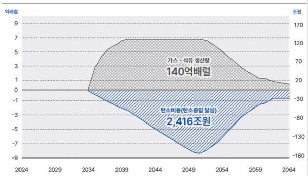 연도별 동해 심해 가스전 예상 생산량에 따른 탄소비용 [그래프=기후솔루션]