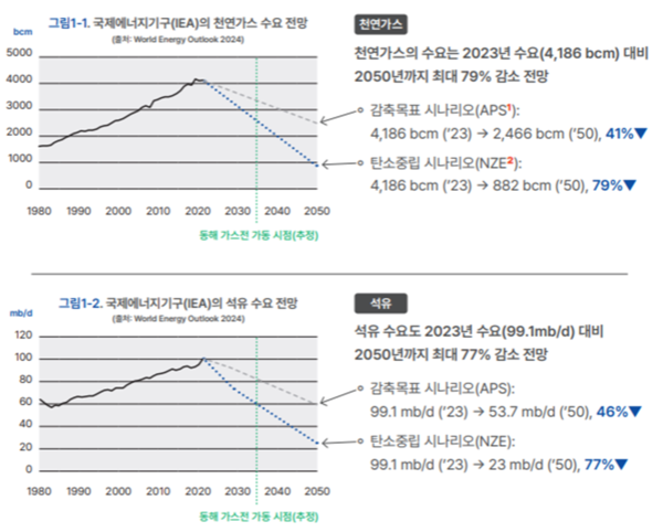 전 세계 석유와 가스 수요 전망 [그래프=기후솔루션]