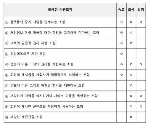 사업자별 불공정 약관조항 현황/연합뉴스