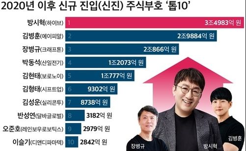 2020년 이후 신규 상장된 기업 창업자 중 주식가치 상위 10인/자료제공=CEO스코어