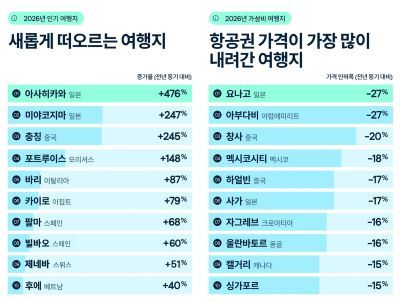 사진=스카이스캐너. 2026년 인기 및 가성비 여행지