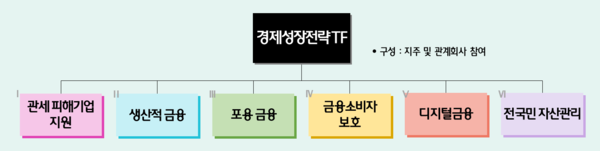 경제성장전략 TF 조직도/하나은행 제공