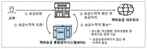 해외송금 통합관리시스템 기본 업무 프로세스/연합뉴스