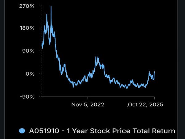 LG화학 최근 3년간 주가 추이(노란선) 및 거래량·시가총액 변화, 2022년 고점을 찍은 이후 하락세를 이어오던 LG화학 주가는 2025년 10월 들어 반등세로 전환했다. 22일 기준 주가가 1년여 만에 최고치를 기록하며 저평가 해소 기대감이 커지고 있다. [사진=인베스팅닷컴]