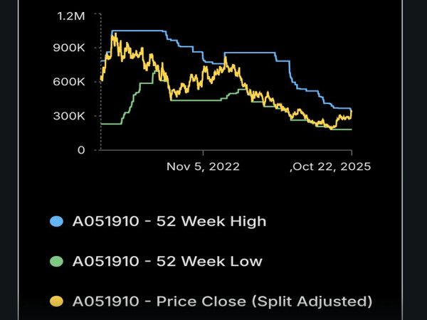 LG화학(A051910) 3년간 주가 추이, 52주 최고가·최저가 및 종가(조정 기준) 2022년 이후 하락세를 이어오던 LG화학 주가는 2025년 10월 들어 반등 흐름을 보이고 있다. 파란선은 52주 최고가, 초록선은 52주 최저가, 노란선은 조정 종가를 나타낸다. 22일 기준 주가는 연중 최저 구간에서 벗어나며 회복세로 전환했다. [사진=인베스팅닷컴]