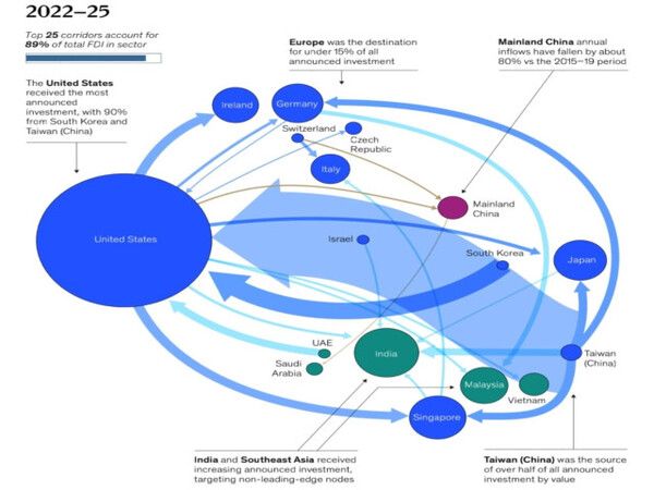 2022~2025년 전 세계 반도체 분야 FDI의 89%가 25개 주요 경로에 집중됐다. 미국이 전체 투자 유입의 최대 수혜국으로, 이 중 90%는 한국과 대만 기업에서 유입됐다. 반면 중국의 반도체 FDI 유입은 2015~2019년 대비 약 80% 급감했다. [자료=맥킨지 글로벌연구소(MGI)]