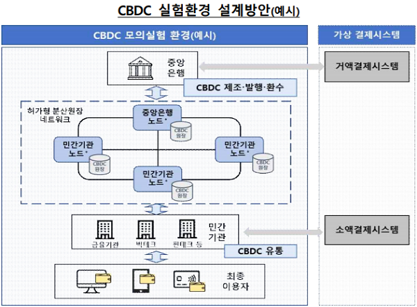 한국은행의 중앙은행 발행 디지털 화폐(CBDC) 모의실험 환경 설계방안. 자료=한국은행