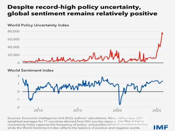 정책 불확실성은 사상 최고 수준으로 치솟았지만, 글로벌 경기 심리는 여전히 긍정적인 흐름을 유지하고 있다.상단 그래프는 ‘세계 정책 불확실성 지수(World Policy Uncertainty Index)’로, 정책·정치 관련 불확실성을 나타내며 최근 급등세를 보인다.하단 그래프는 ‘세계 경기 심리지수(World Sentiment Index)’로, 긍정·부정 단어의 균형을 반영한 지표다. 팬데믹과 같은 글로벌 위기 시 일시적 하락세를 보였지만, 2025년 현재는 플러스(+) 구간을 유지하고 있다. [그래픽=IMF]
