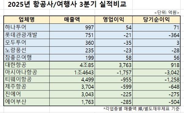 2025년 3분기 항공·여행사 실적 [출처=세계여행신문]