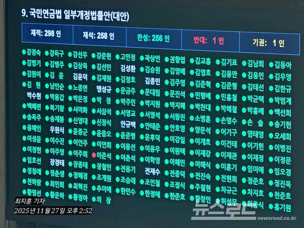 연금 수급 제한에 대한 내용이 담긴 개정안이 27일 국회 본회의를 통과했다. [사진=최지훈 기자]