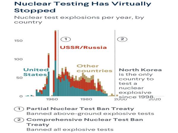 위 그래프는 지난 80여 년간 세계 각국의 연간 핵실험 횟수 변화를 보여준다. 미국(주황색)과 소련·러시아(연한 주황색)는 1960년대 초반까지 폭발 실험을 경쟁적으로 이어가며, 1962년 단 한 해에만 175차례의 핵폭발 실험을 실시했다.1963년 ‘부분 핵실험 금지조약(Partial Nuclear Test Ban Treaty)’ 체결 이후 실험 횟수는 급감했으며, 1996년 ‘포괄적 핵실험금지조약(Comprehensive Nuclear Test Ban Treaty)’이 논의된 이후 미국은 1992년을 끝으로 모든 실험을 중단했다.이후 30여년 동안 '북한'만이 핵폭발 실험을 이어온 유일한 국가로 남았다. 하지만 최근 트럼프 대통령의 핵실험 재개 선언으로, 이 그래프의 ‘수평선’이 다시 상승 곡선을 그릴 가능성이 커졌다는 우려가 나온다. [출처=미 군축협회(Arms Control Association) / 그래픽=미 외교협회(CFR)]