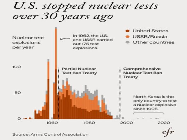 그래프는 지난 80년간 미국·소련(러시아)·기타 국가들의 연간 핵실험 횟수 변화를 보여준다. 1962년에는 미국과 소련이 단 한 해에 총 175회의 핵실험을 벌이며 핵 경쟁이 절정에 달했다.이듬해 체결된 ‘부분핵실험금지조약(Partial Nuclear Test Ban Treaty)’ 이후 지상과 대기 실험은 급격히 줄었고, 1996년 ‘포괄적핵실험금지조약(CTBT)’ 발효를 계기로 미국은 1992년을 마지막으로 모든 핵폭발 실험을 중단했다.이후 30여 년 동안 북한만이 1998년 이후 핵폭발 실험을 실시한 유일한 국가로 남았다. 그러나 최근 트럼프 대통령의 핵실험 재개 명령으로, 그래프의 평평한 ‘0선(線)’이 다시 움직이기 시작할 가능성이 제기된다. [출처=미 군축협회(Arms Control Association) / 그래픽=미 외교협회(CFR)]