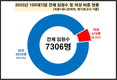 [그래프=유니코써치]