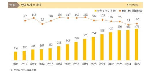 한국 부자 수 추이/KB금융지주연구소