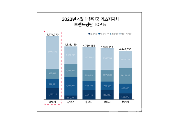 빅데이터로 본 평택시 브랜드파워, 전국 시군구 중 1위를 차지했다/사진=평택시