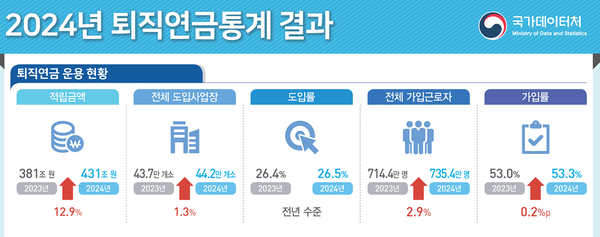 [그래픽=국가데이터처]