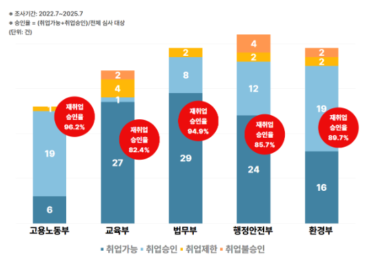 5개 공공기관의 재취업 승인률 [그래픽=경실련]