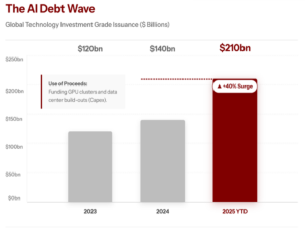 글로벌 기술기업의 투자등급 회사채 발행 규모가 AI 인프라 투자 확대와 함께 빠르게 늘고 있다. 2023년 1200억 달러, 2024년 1400억 달러에서 2025년에는 연초 이후 기준 2100억 달러로 급증했다. GPU 클러스터와 데이터센터 구축 등 대규모 설비투자(Capex)를 채권으로 조달하는 흐름이 본격화됐음을 보여준다. [사진=LSEG]