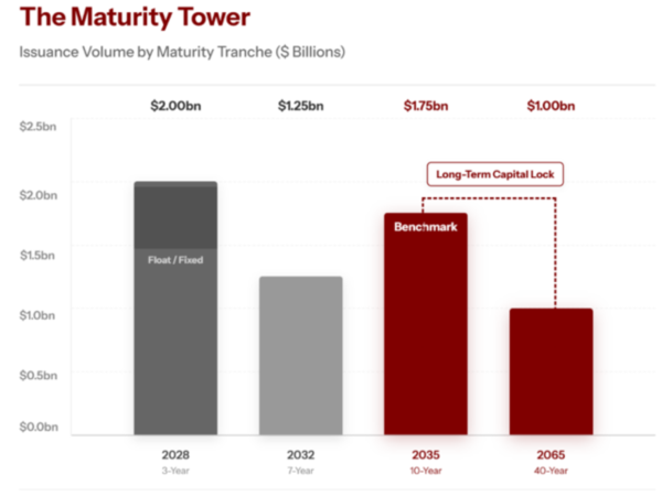 오라클은 이번 회사채 발행에서 10년물과 40년물에 물량을 집중 배정했다. 2035년 만기 10년물 17억5000만 달러, 2065년 만기 40년물 10억 달러로 구성되며, 단기 차입이 아니라 장기 자본을 통해 AI 인프라 투자 자금을 확보하려는 구조가 드러난다. [사진=LSEG/Dealogic]