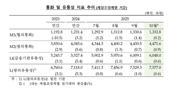 [자료=한국은행]
