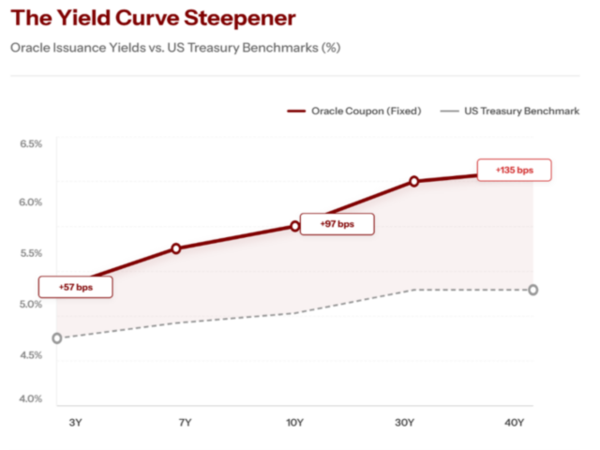 오라클 AI 인프라 회사채는 만기가 길어질수록 미 국채 대비 가산금리가 확대되는 구조로 발행됐다. 3년물은 57bp, 10년물은 97bp, 40년물은 135bp로 형성되며, 단기 상환 능력과 장기 사업 불확실성을 구분해 가격에 반영한 채권시장의 판단이 드러났다. [사진=오라클 회사채 발행 프라이싱 텀시트]