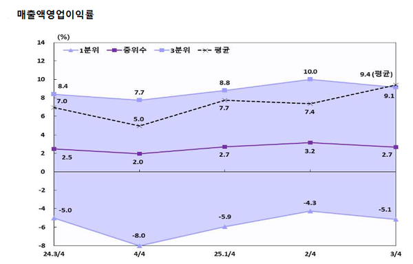 외감범인 분기별 증감률 [그래프=한국은행]