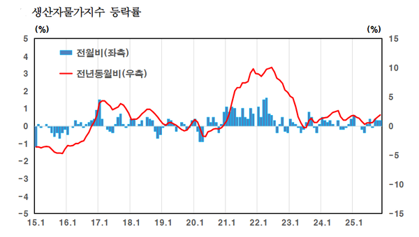 [그래프=한국은행]