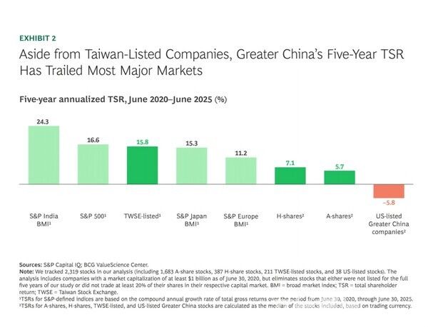 대만 상장 기업을 제외하면, 중국 기업의 5년 평균 총주주수익률(TSR)은 주요 글로벌 시장에 못 미친다. 2020년 6월부터 2025년 6월까지 연평균 TSR 기준 [자료=BCG]