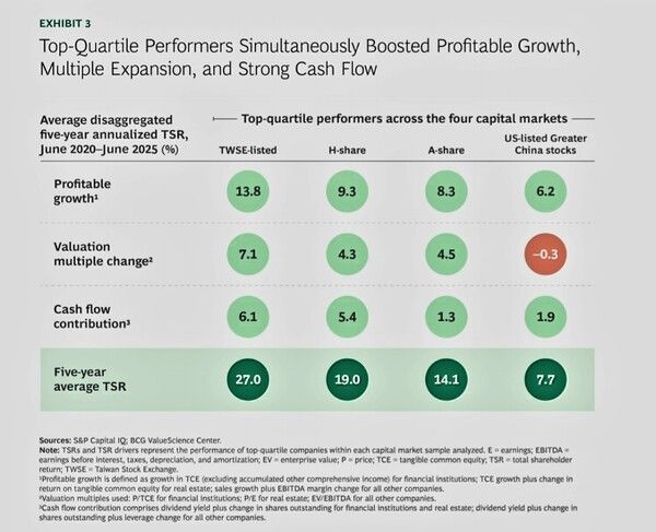 각 자본시장별로 TSR 기준 상위 25% 기업들은 수익성 있는 성장, 밸류에이션 멀티플 확대, 현금흐름 기여를 동시에 달성하며 높은 총주주수익률(TSR)을 기록했다. 이 가운데 대만 상장 기업군의 5년 평균 TSR이 가장 높았고, 미국 상장 중국 기업군은 멀티플 축소 영향으로 TSR이 상대적으로 낮았다. 2020년 6월~2025년 6월 기준이다. [자료=BCG, S&P Capital IQ]