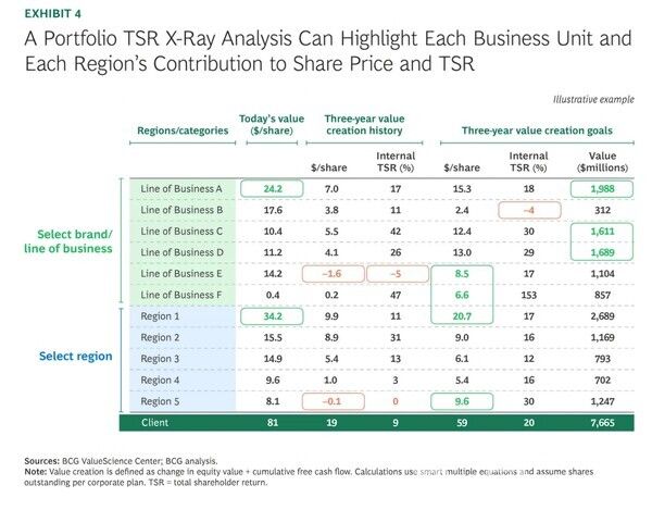 포트폴리오 단위의 ‘TSR X-ray 분석’을 통해 사업부·지역별로 주가와 총주주수익률(TSR)에 기여한 금액과 비중을 분해해 보여준다. 과거 3년간의 가치 창출 내역과 향후 3년 목표를 함께 제시해, 현재 주가가 어디에서 만들어졌고 앞으로 어떤 영역이 성과를 좌우할지를 한눈에 확인할 수 있다. [자료=BCG]