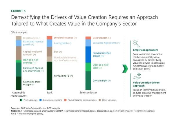 총주주수익률(TSR)을 구성하는 가치 창출 요인은 산업별로 다르게 나타난다. BCG는 매출 성장, 배당, 자산 확대, 부채 수준, 신용등급 등 세부 변수가 업종 특성에 따라 서로 다른 비중으로 작동한다고 분석했다. 동일한 전략이 모든 기업에 통하지 않으며, 업종에 맞춘 가치 창출 경로 설정이 필요함을 보여준다. [자료=BCG]