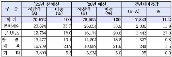 2026년 부문별 예산 편성 현황 (단위 억 원, 총지출 기준). [출처=문화체육관광부]