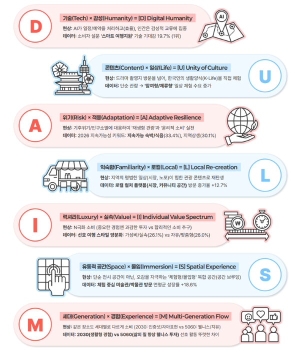 [한국관광공사] 2026 관광트렌드 인포그래픽
