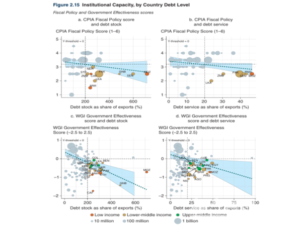 본 그래픽은 저·중소득국을 대상으로 부채 부담과 제도 역량의 관계를 분석한 결과다. 제도 역량은 재정정책 점수(CPIA, 1~6점) 및 정부효과성 점수(WGI, -2.5~2.5점)로 측정했으며, 부채 부담은 수출 대비 부채잔액 비중 및 수출 대비 부채상환 비중으로 정의했다.a·b. CPIA 재정정책 점수와 부채 부담패널 a와 b는 부채잔액/수출 비중(a)과 부채상환/수출 비중(b)이 증가할수록 재정정책 점수(CPIA)가 낮아지는 추세를 보여준다. 일부 저소득국은 부채 수준 상승과 함께 재정정책의 질적 저하가 동반되고 있으며, 특히 모잠비크·세네갈·기니비사우 등은 높은 부채 부담과 낮은 점수가 동시에 나타난다.c·d. WGI 정부효과성 점수와 부채 부담패널 c와 d는 정부효과성(WGI) 지표가 부채 부담이 높아질수록 음적 상관관계를 보임을 나타낸다. 부채잔액/수출 비중(c)과 부채상환/수출 비중(d)이 증가하는 국가일수록 정책 집행 능력과 공공서비스의 질이 낮아지는 경향이 확인된다. 점선은 정책 역량 저하의 임계치(Y-threshold)를 나타내며, 다수의 저소득국이 이 임계치를 하회하는 것으로 관찰된다.요약하면 전반적으로 저·중소득국에서는 부채 부담이 높을수록 재정정책 점수 및 정부효과성 점수가 낮아지는 경향이 있으며, 이는 고부채 환경에서 정책 집행 능력 약화와 제도 역량 저하가 동시에 나타날 가능성을 시사한다. [그래픽=세계은행]