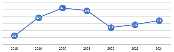 사업용 태양광 신규보급 추이(단위:GW) [표=한전/산업부]