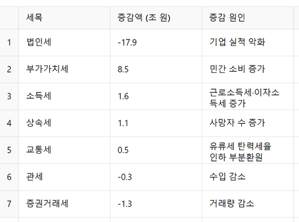 주요 세목별 증감 현황 [표=뉴스로드/챗gpt]