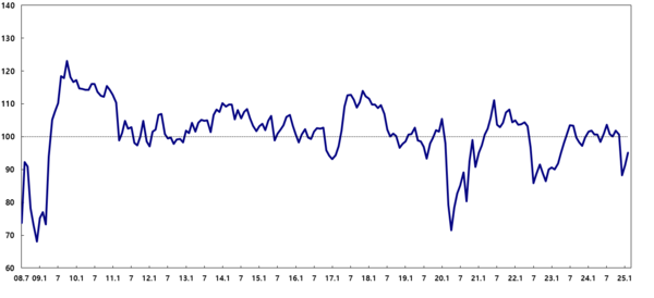 월별 소비자심리지수 추이 [자료=한국은행]