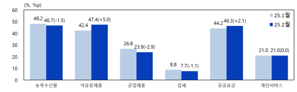 물가상승 기대형성 요인에 대한 응답 비중 [자료=한국은행]