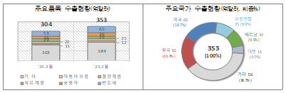 2월 1일~20일까지 주요품목 수출현황과 주요국가 수출현황 [표=관세청]