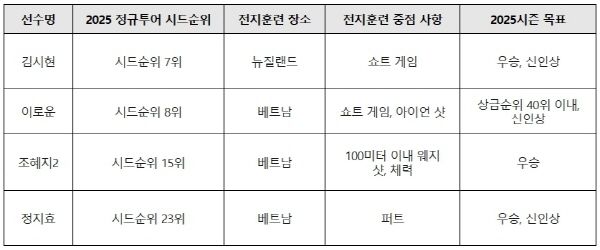 루키들의 근황과 올해 목표 [출처=KLPGA]