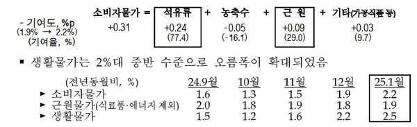 1월 물가상승률 자료 [자료=한국은행]